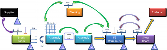 Kanban Flow Example