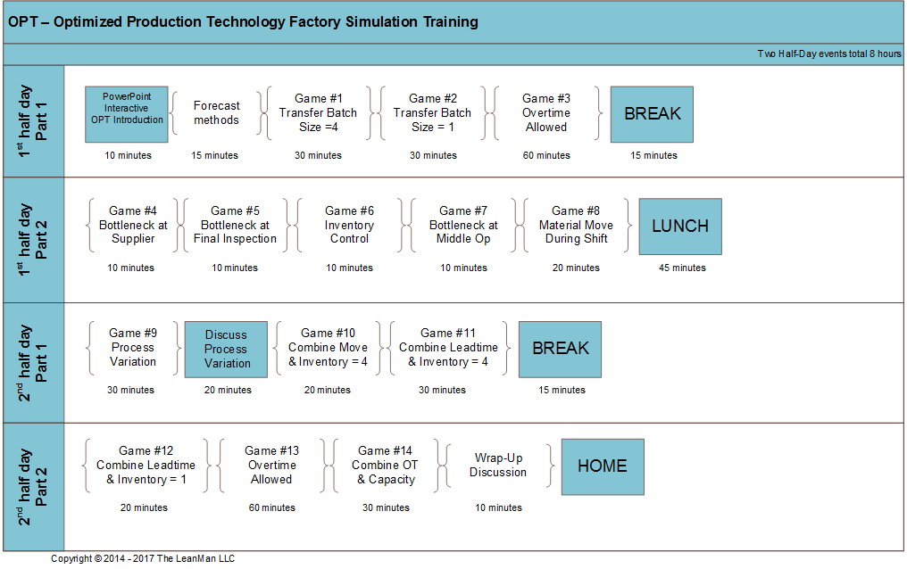 Optimized Production Technology Factory Simulation
