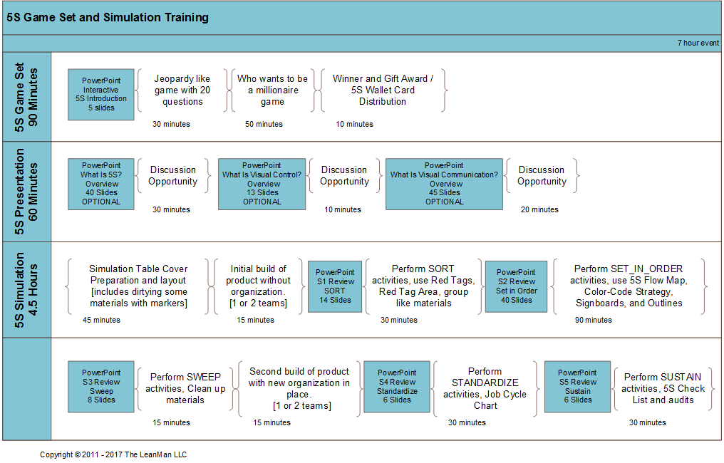 5S Game Set and Simulation Training