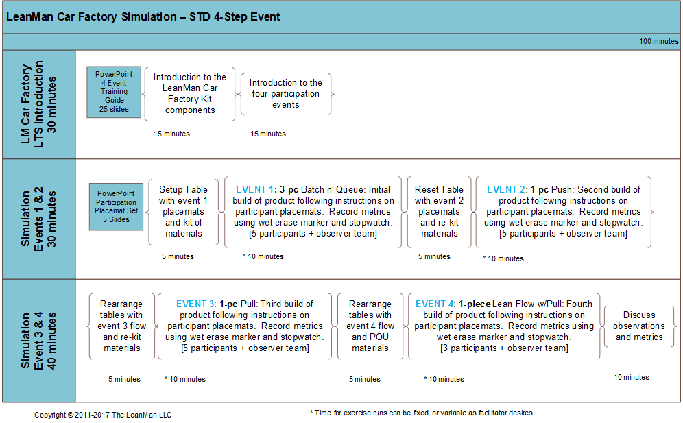 LeanMan Car Factory Simulation – STD 4-Step Event