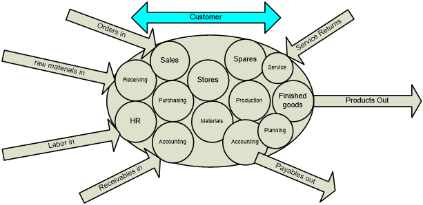 Customer Functional Departments