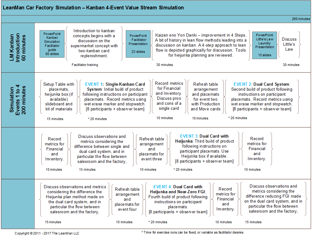 Kanban 4-Event Value Stream Simulation