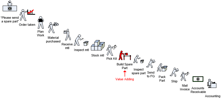 Sequence Queue Value Add