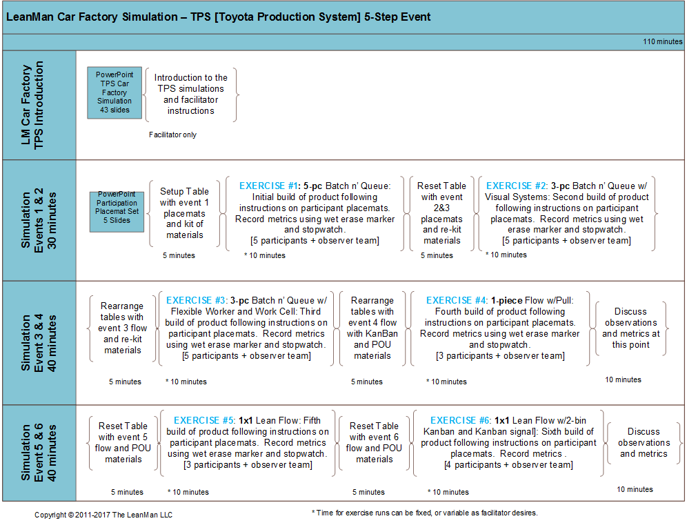 TPS [Toyota Production System] 5-Step Event