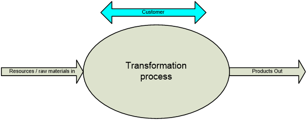 Transformation Process