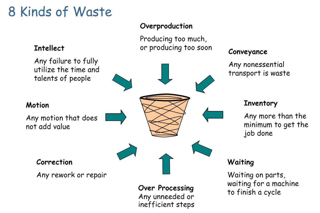 8 Types of Waste