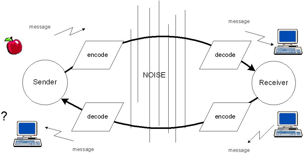 Communications